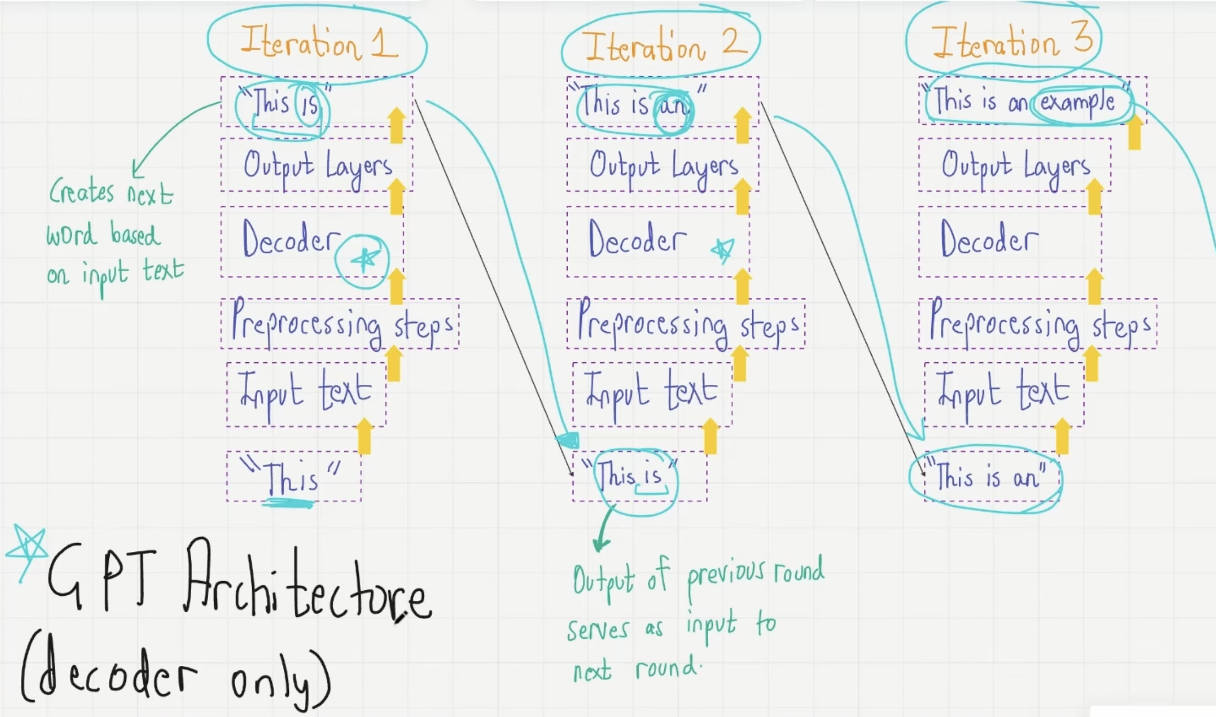 GPT Architecture (Decoder Only)
